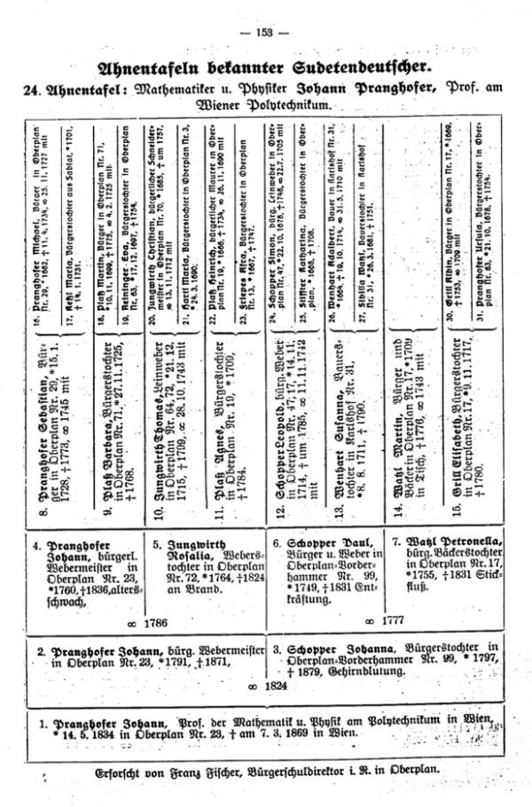 Ahnentafeln bekannter Sudetendeutscher: 24. Johann Pranghofer, Mathematiker und Physiker, Oberplan-Wien - 1