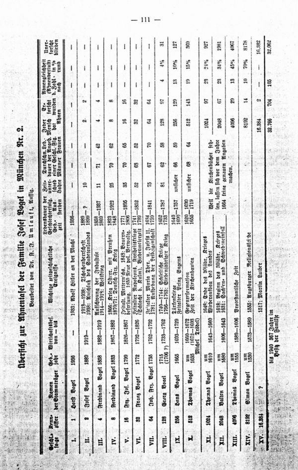 Beispiel einer Ahnentafel für eine alteingesessene Bauernfamilie. Ahnenträger: Horst Vogel, München Nr.2, Kreis Aussig - 17